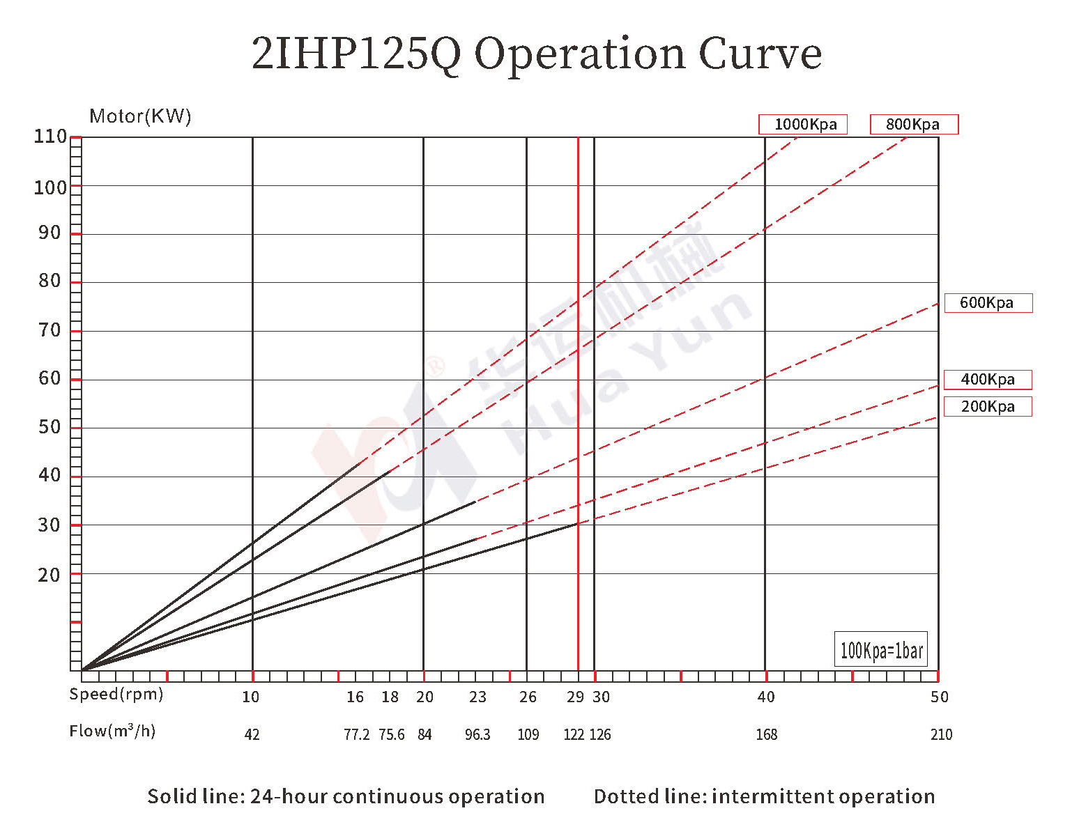 2IHP100Q/125Q