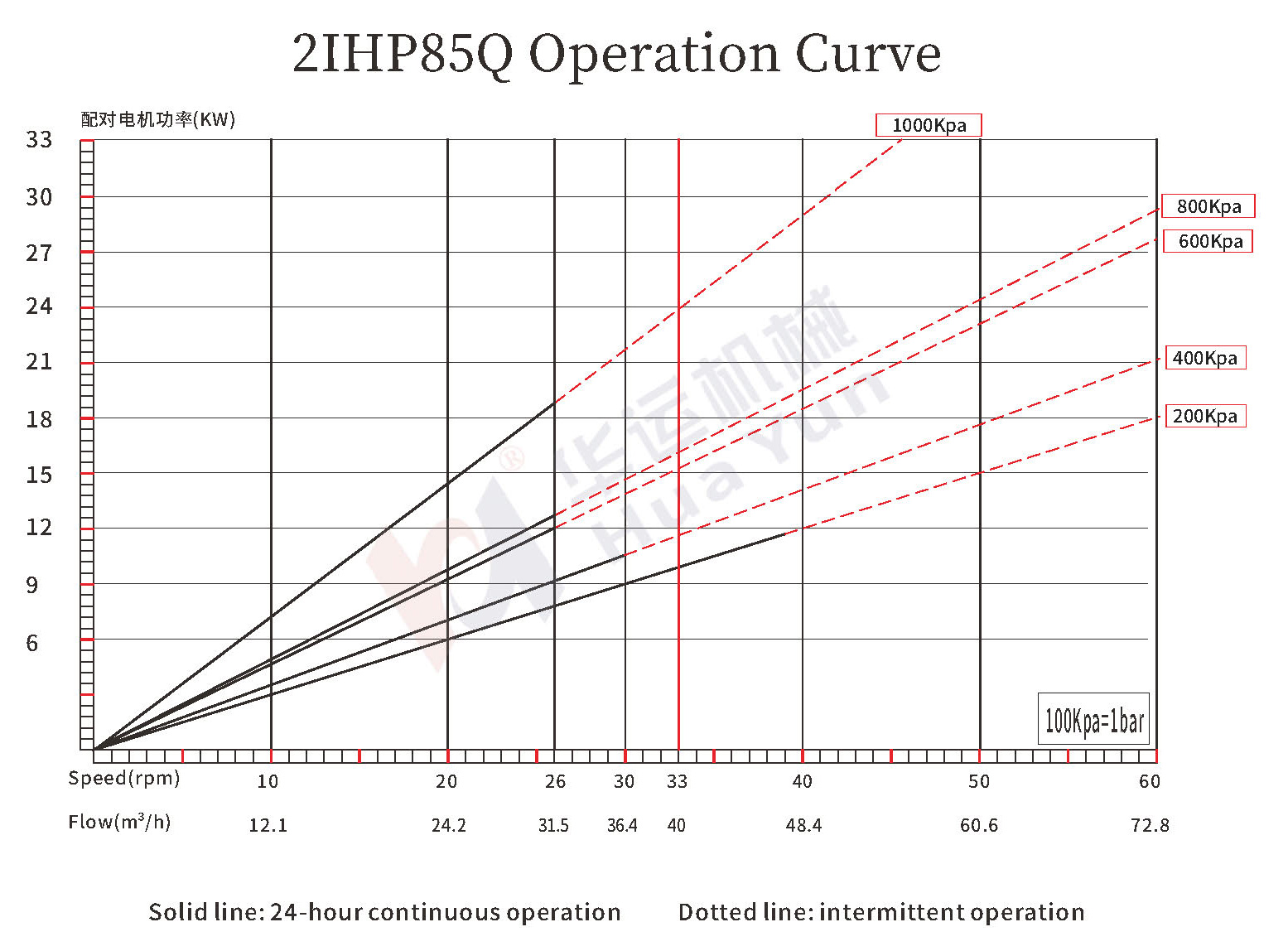2IHP50Q/65Q/75Q/85Q