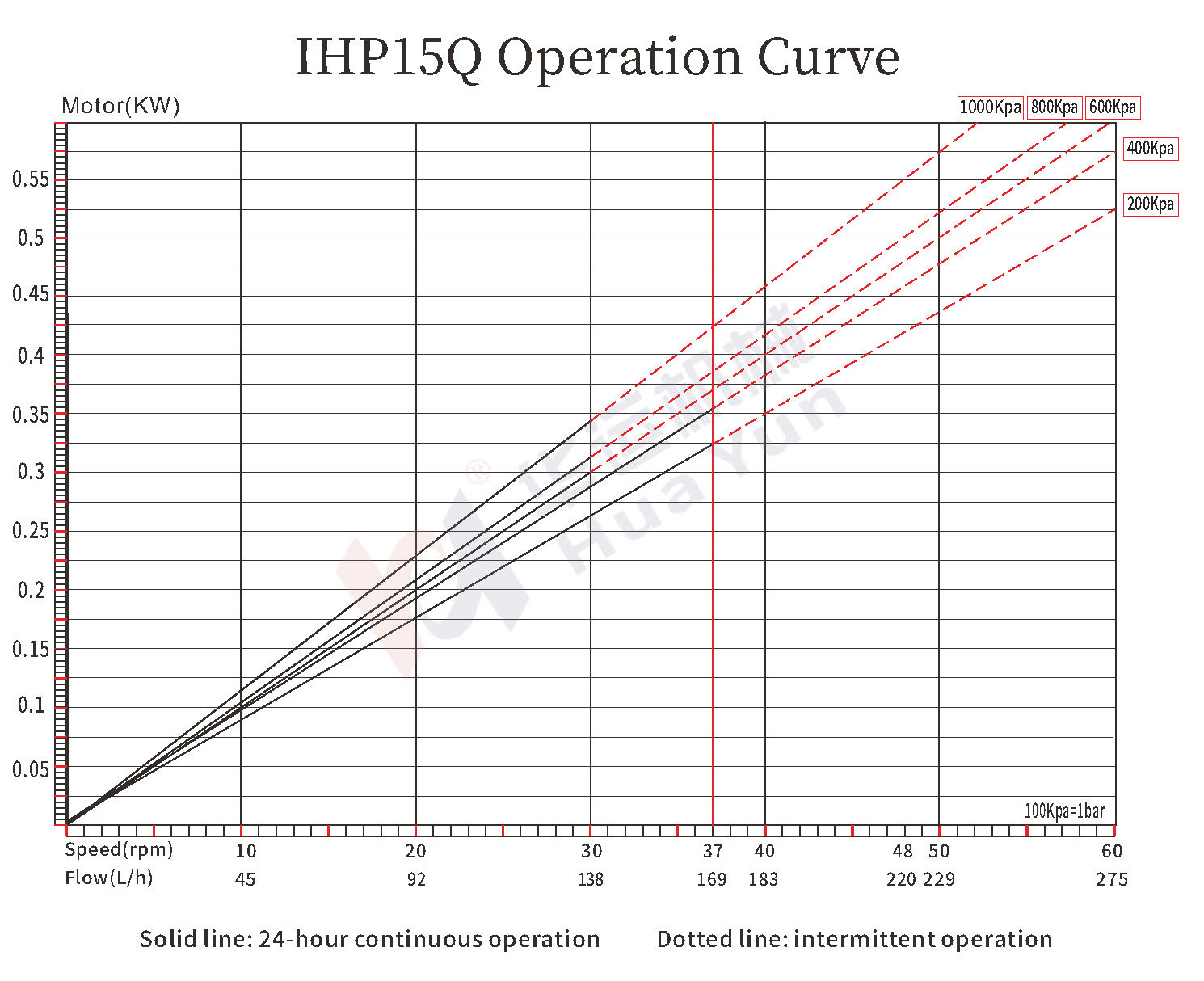 IHP5Q/10Q/15Q